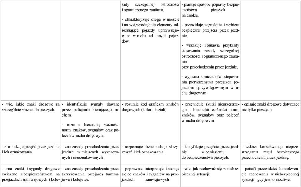znaków, sygnałów oraz poleceń w ruchu drogowym. - zna zasady przechodzenia przez jezdnie w miejscach wyznaczonych i nieoznakowanych.