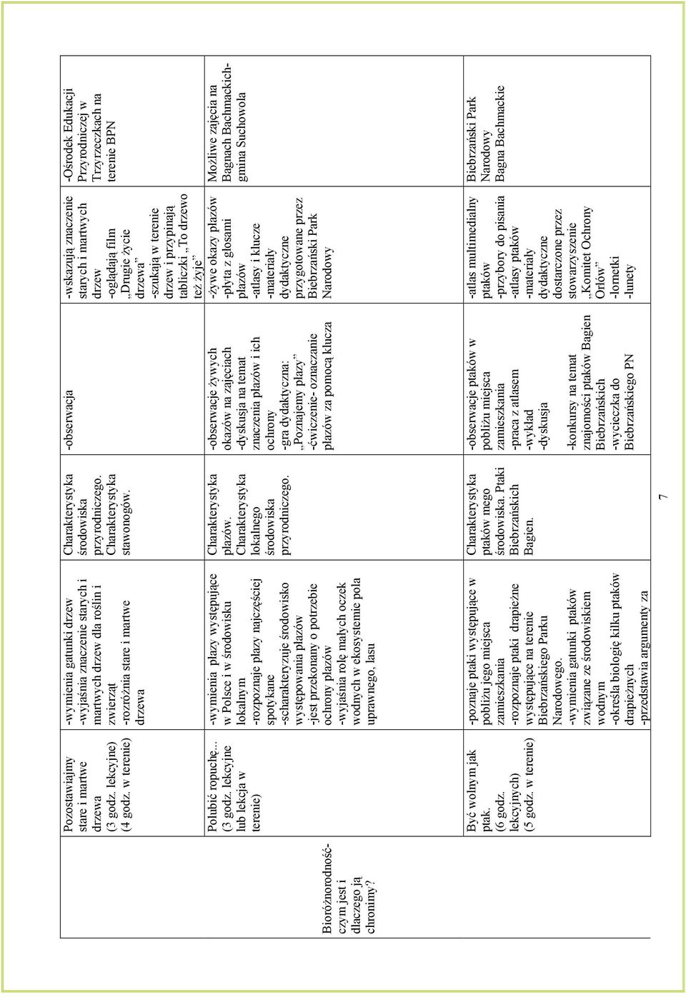 w terenie) -wymienia gatunki drzew -wyjaśnia znaczenie starych i martwych drzew dla roślin i zwierząt -rozróżnia stare i martwe drzewa -wymienia płazy występujące w Polsce i w środowisku lokalnym