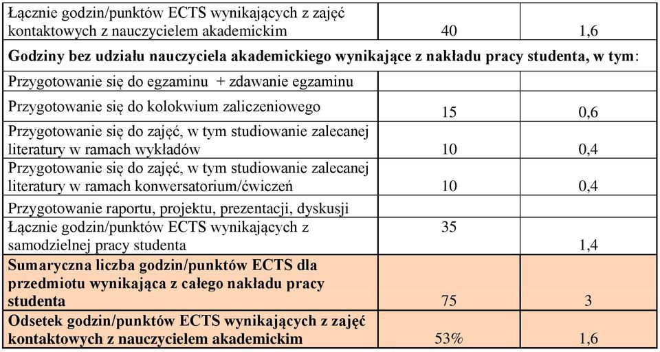 do zajęć, w tym studiowanie zalecanej literatury w ramach konwersatorium/ćwiczeń 10 0,4 Przygotowanie raportu, projektu, prezentacji, dyskusji Łącznie godzin/punktów ECTS wynikających z samodzielnej