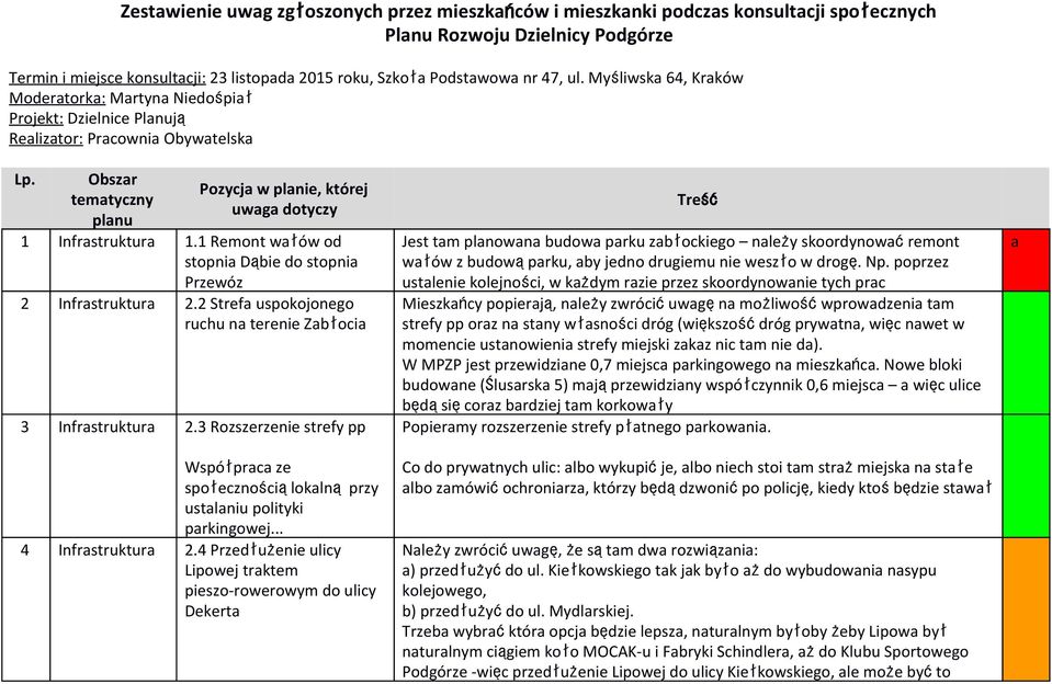 1 Remont włów od stopni Dąbie do stopni Przewóz 2 Infrstruktur 2.2 Stref uspokojonego ruchu n terenie Zbłoci 3 Infrstruktur 2.