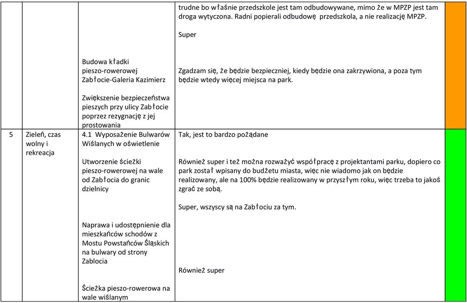 1 Wyposżenie Bulwrów Wiślnych w oświetlenie Utworzenie ścieżki pieszo rowerowej n wle od Zbłoci do grnic dzielnicy Nprw i udostępnienie dl mieszkńców schodów z Mostu Powstńców Śląskich n bulwry od