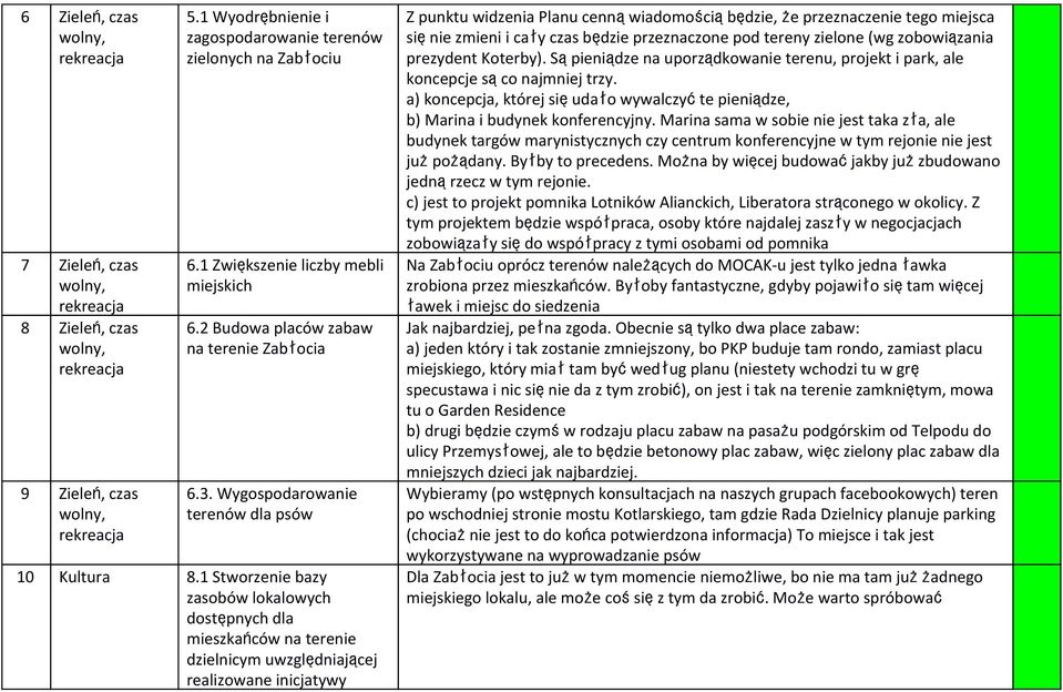 1 Stworzenie bzy zsobów loklowych dostępnych dl mieszkńców n terenie dzielnicym uwzględnijącej relizowne inicjtywy Z punktu widzeni Plnu cennąwidomościąbędzie, że przeznczenie tego miejsc sięnie