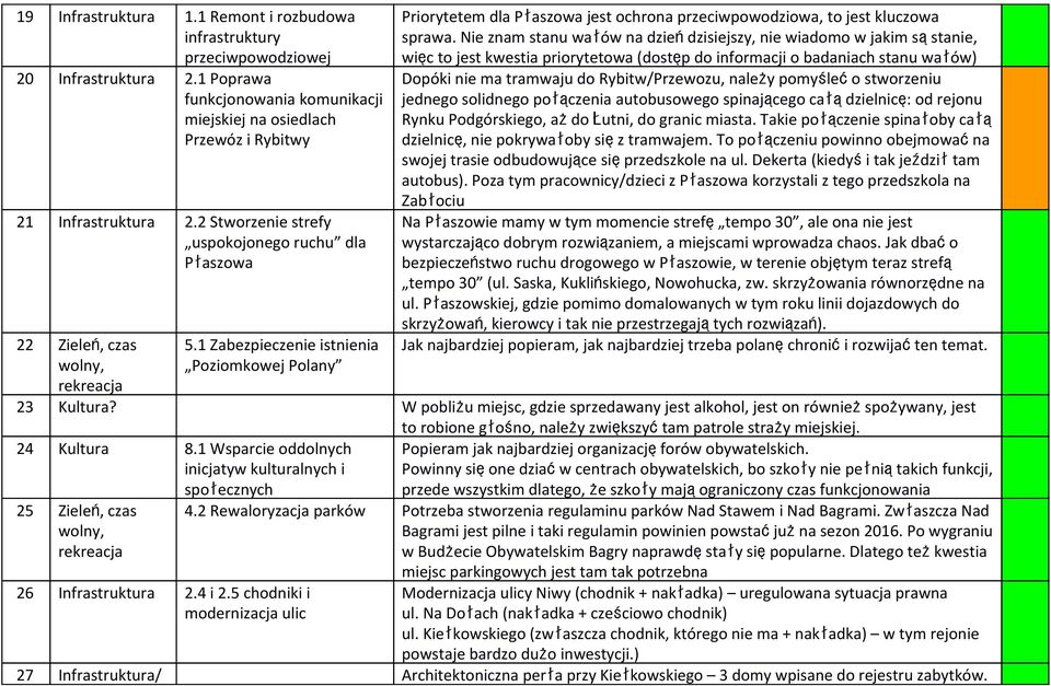 Nie znm stnu włów n dzieńdzisiejszy, nie widomo w jkim sąstnie, więc to jest kwesti priorytetow (dostęp do informcji o bdnich stnu włów) Dopóki nie m trmwju do Rybitw/Przewozu, nleży pomyślećo