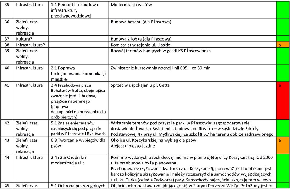 4 Przebudow plcu Bohterów Gett, obejmując zwężenie jezdni, budowę przejści nziemnego (poprw dostępności do przystnku dl osób pieszych) Sprzeciw uspokjniu pl. Gett 42 Zieleń, czs 43 Zieleń, czs 5.