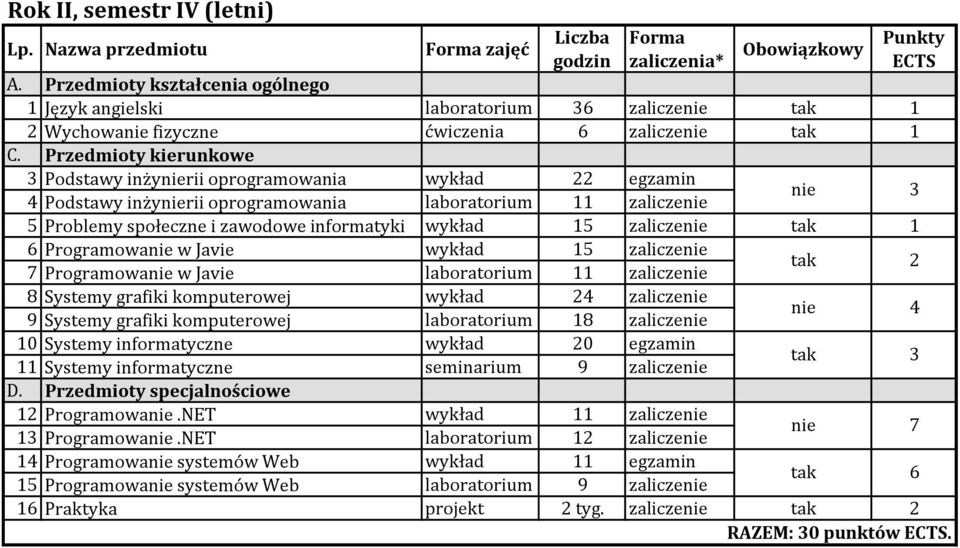 informatyczne 15 24 20 egzamin 7 Programowanie w Javie 9 Systemy grafiki komputerowej Systemy informatyczne laboratorium laboratorium seminarium 18 9 tak nie tak 2 4 3 12