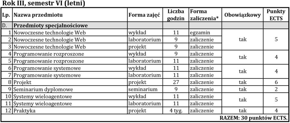 Programowanie systemowe 7 Programowanie systemowe laboratorium tak 5 8 Projekt projekt 27 tak 6 9 Seminarium dyplomowe