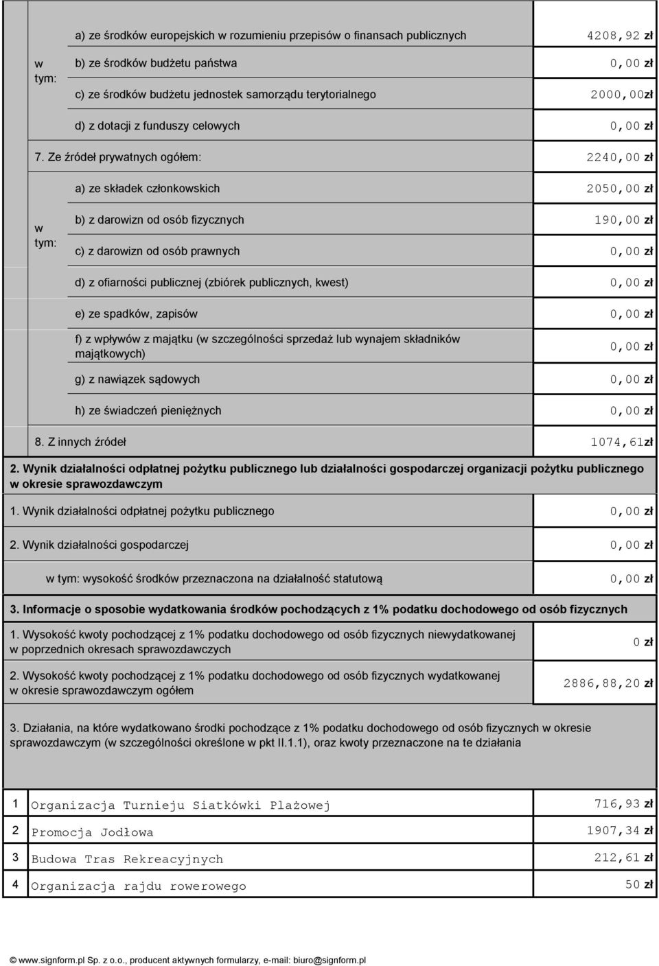 Ze źródeł prywatnych ogółem: 224 a) ze składek członkowskich 205 w tym: b) z darowizn od osób fizycznych 19 c) z darowizn od osób prawnych d) z ofiarności publicznej (zbiórek publicznych, kwest) e)