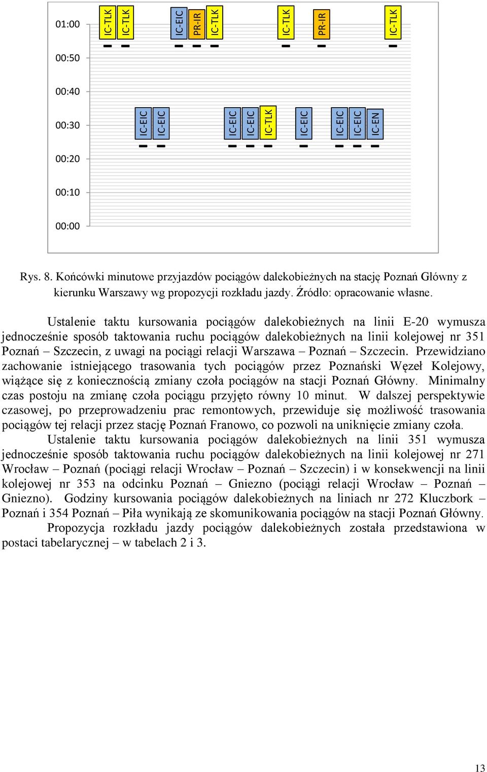 Ustalenie taktu kursowania pociągów dalekobieżnych na linii E-20 wymusza jednocześnie sposób taktowania ruchu pociągów dalekobieżnych na linii kolejowej nr 351 Poznań Szczecin, z uwagi na pociągi