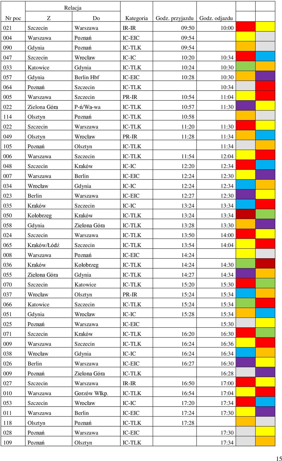 Gdynia Berlin Hbf IC-EIC 10:28 10:30 064 Poznań Szczecin IC-TLK 10:34 005 Warszawa Szczecin PR-IR 10:54 11:04 022 Zielona Góra P-ń/Wa-wa IC-TLK 10:57 11:30 114 Olsztyn Poznań IC-TLK 10:58 022