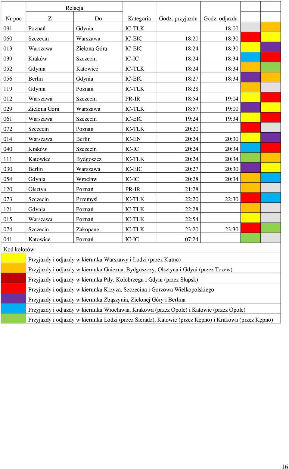 18:34 056 Berlin Gdynia IC-EIC 18:27 18:34 119 Gdynia Poznań IC-TLK 18:28 012 Warszawa Szczecin PR-IR 18:54 19:04 029 Zielona Góra Warszawa IC-TLK 18:57 19:00 061 Warszawa Szczecin IC-EIC 19:24 19:34