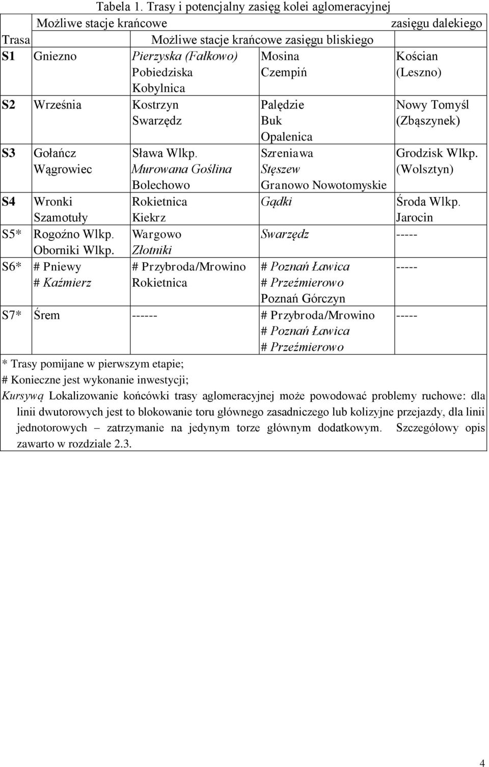 Czempiń Kościan (Leszno) S2 Września Kostrzyn Swarzędz S3 Gołańcz Wągrowiec S4 Wronki Szamotuły S5* Rogoźno Wlkp. Oborniki Wlkp. S6* # Pniewy # Kaźmierz Sława Wlkp.