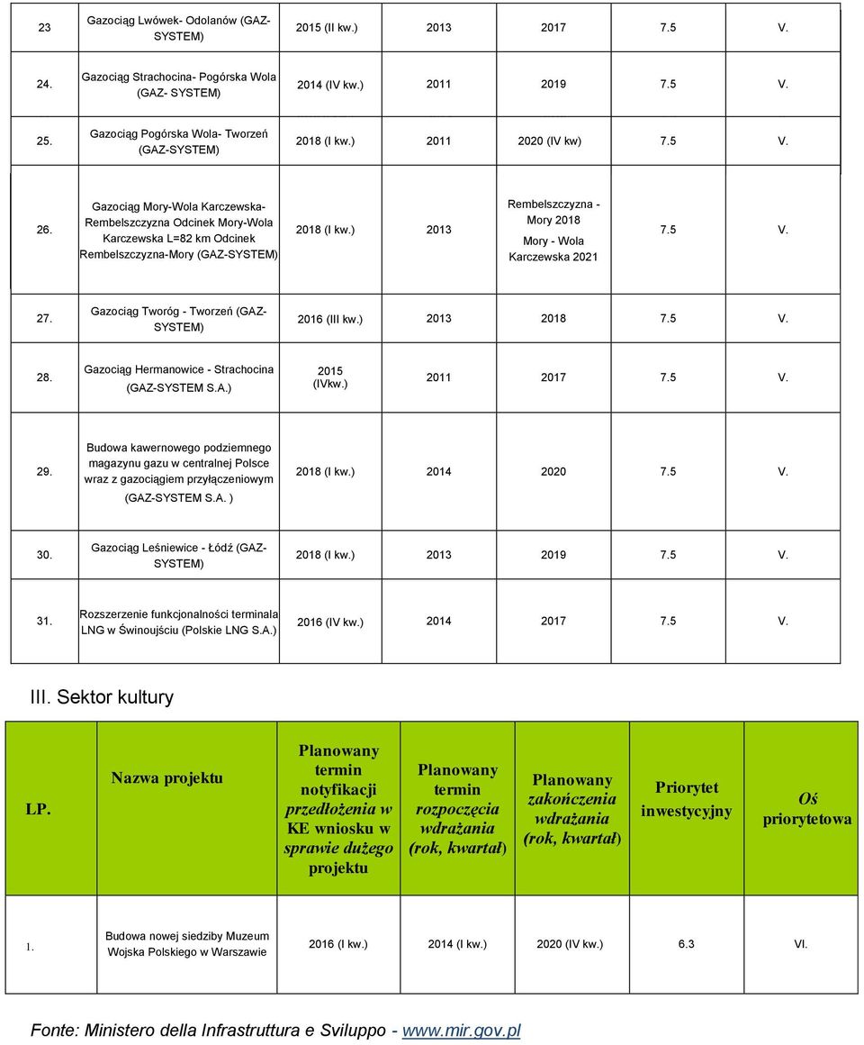 Koźle (GAZ-SYSTEM) (GAZ-SYSTEM) 2014 (IV kw.) 2011 2019 7.5 V. 2016 (I kw.) 2013 2018 7.5 V. 2018 (I kw.) 2011 2020 (IV kw) 7.5 V. 20. 26.