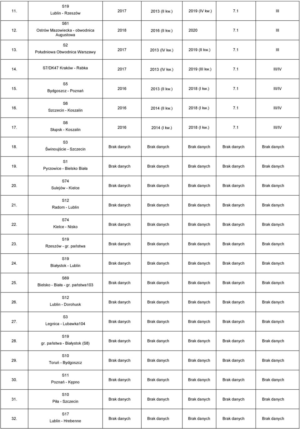 S6 Szczecin - Koszalin 2016 2014 (II kw.) 2018 (I kw.) 7.1 III/IV 17. S6 Słupsk - Koszalin 2016 2014 (I kw.) 2018 (I kw.) 7.1 III/IV 18. S3 Świnoujście - Szczecin 19. S1 Pyrzowice - Bielsko Biała 20.