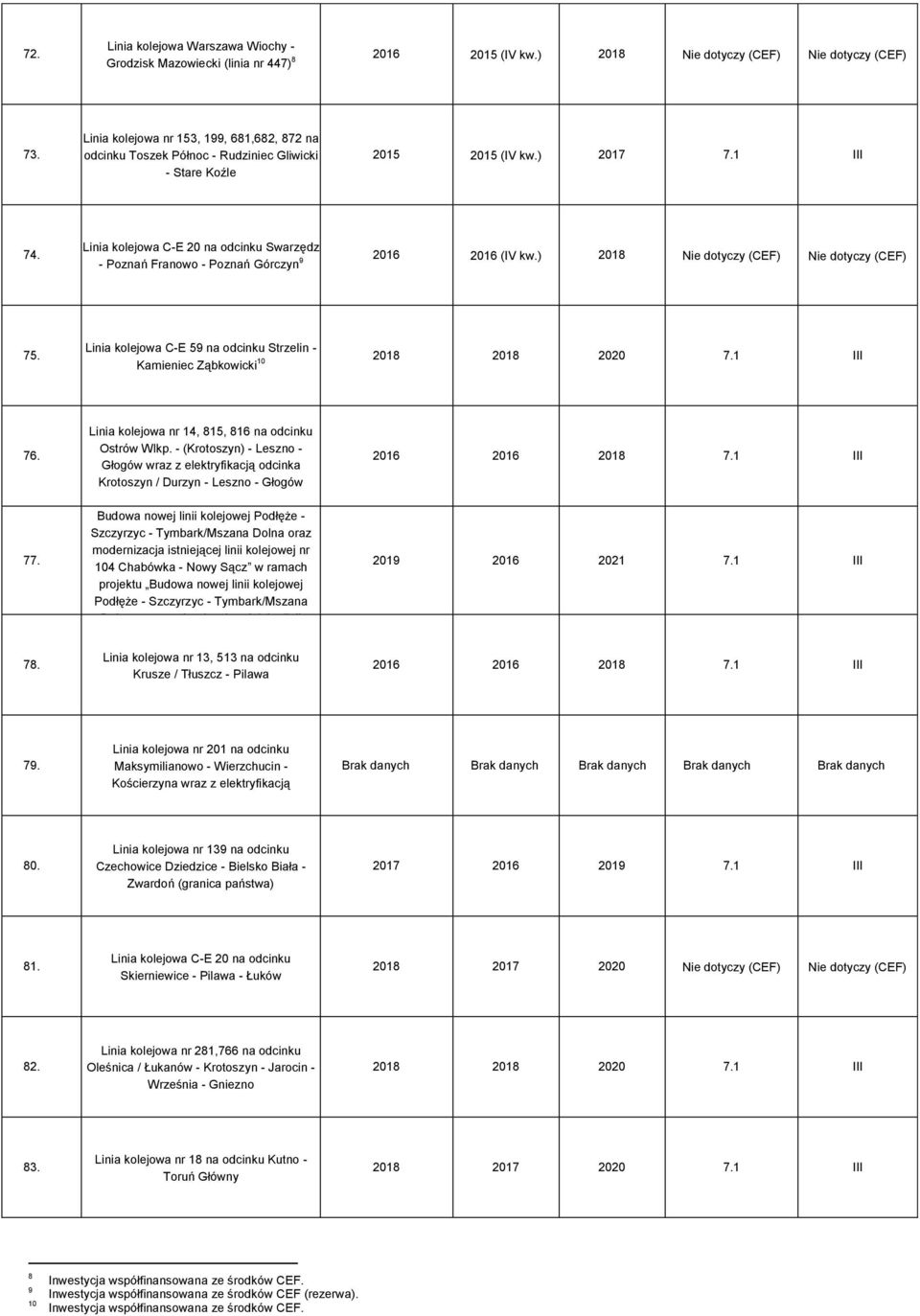 Linia kolejowa C-E 20 na odcinku Swarzędz - Poznań Franowo - Poznań Górczyn 9 2016 2016 (IV kw.) 2018 Nie dotyczy (CEF) Nie dotyczy (CEF) 75.