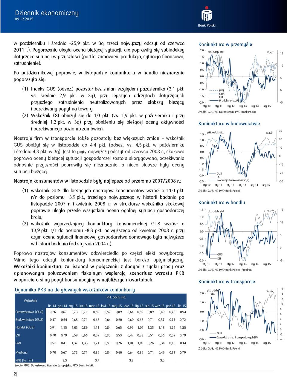 Po październikowej poprawie, w listopadzie koniunktura w handlu nieznacznie pogorszyła się: Dynamika PKB na tle głównych wskaźników koniunktury Źródło:, Datastream, Komisja Europejska, PKO Bank