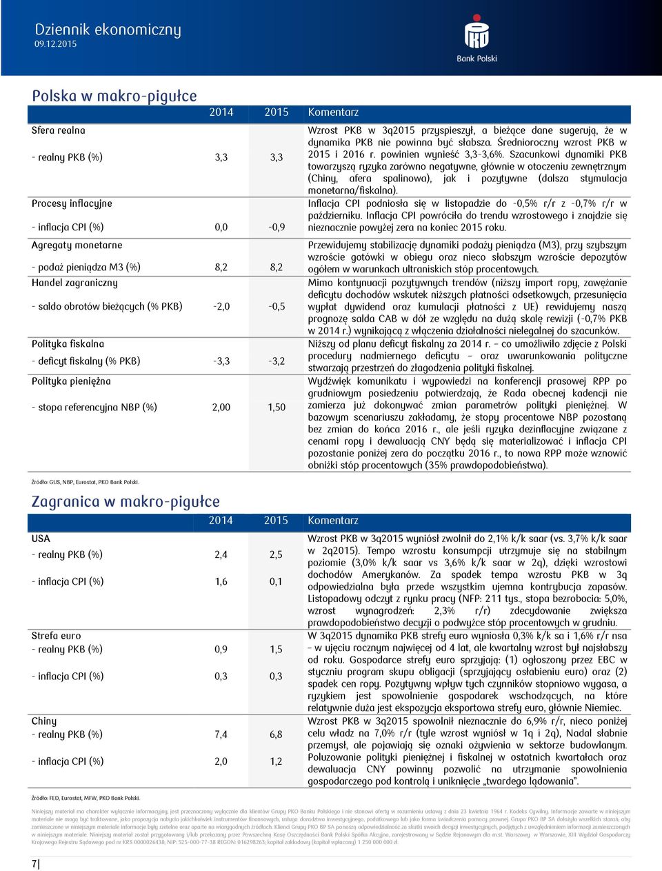 Zagranica w makro-pigułce USA - realny PKB (%),,5 - inflacja CPI (%) 1,,1 1 15 Komentarz Strefa euro - realny PKB (%),9 1,5 - inflacja CPI (%),3,3 Chiny - realny PKB (%) 7,,8 - inflacja CPI (%), 1,