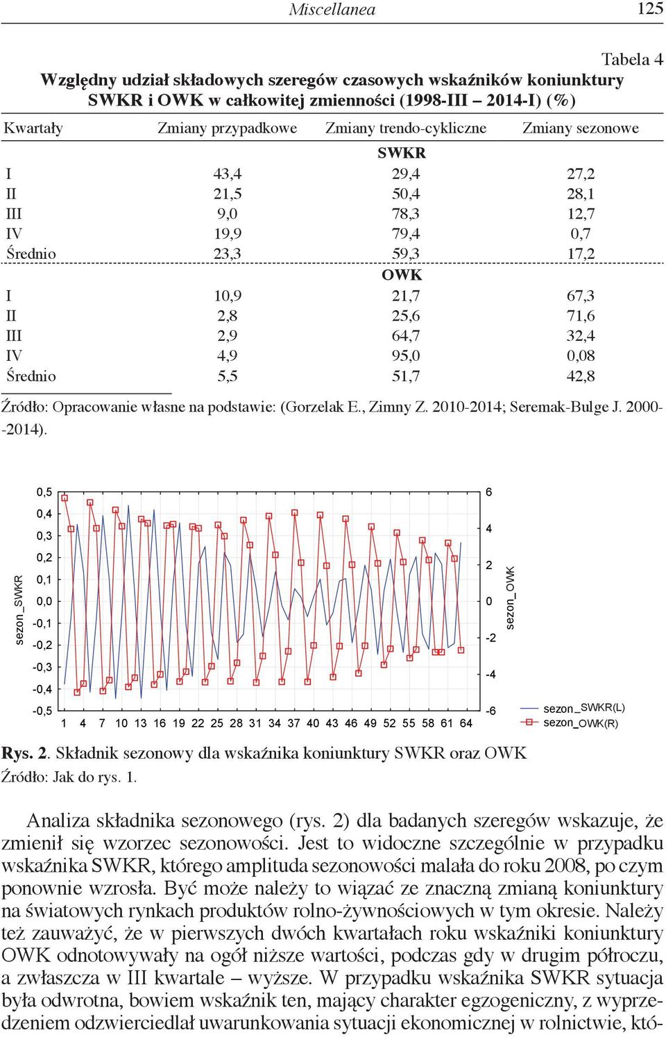 0,08 Średnio 5,5 51,7 42,8 Źródło: Opracowanie własne na podstawie: (Gorzelak E., Zimny Z. 2010-2014; Seremak-Bulge J. 2000- -2014).