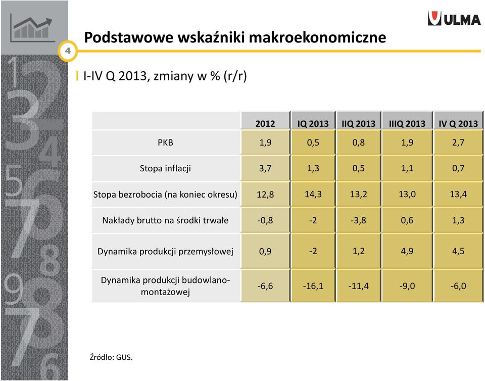 okresu) 12,8 14,3 13,2 13,0 13,4 Nakłady brutto na środki trwałe -0,8-2 -3,8 0,6 1,3 Dynamika