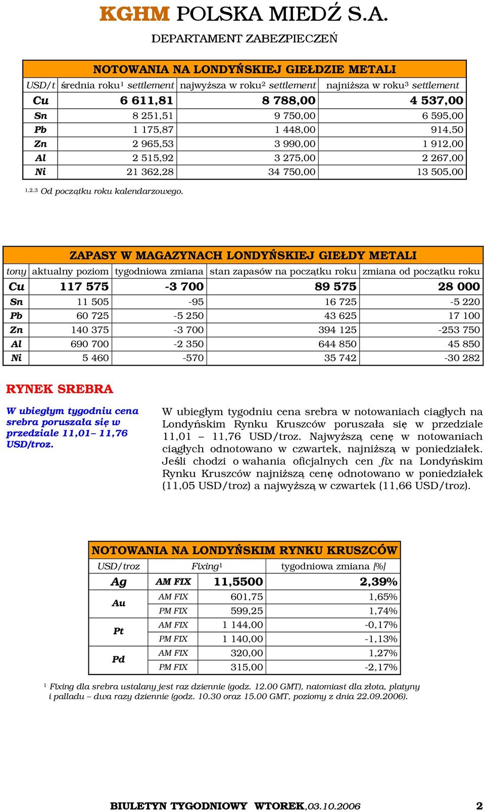 ZAPASY W MAGAZYNACH LONDYŃSKIEJ GIEŁDY METALI tony aktualny poziom tygodniowa zmiana stan zapasów na początku roku zmiana od początku roku Cu 117 575-3 700 89 575 28 000 Sn 11 505-95 16 725-5 220 Pb