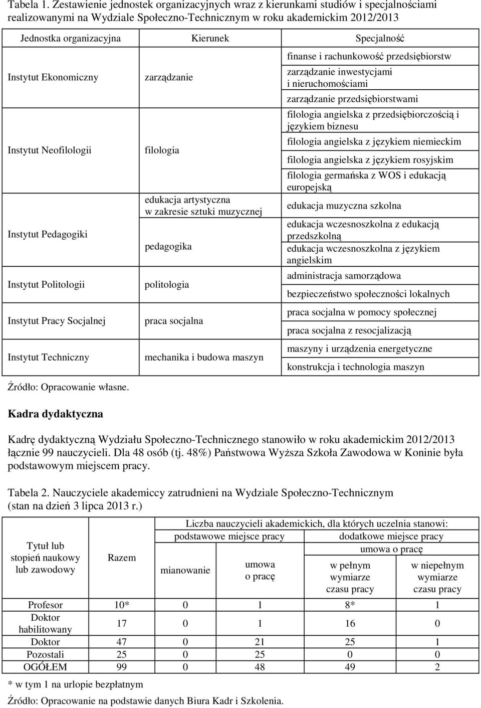 Specjalność Instytut Ekonomiczny Instytut Neofilologii Instytut Pedagogiki Instytut Politologii Instytut Pracy Socjalnej Instytut Techniczny Źródło: Opracowanie własne.