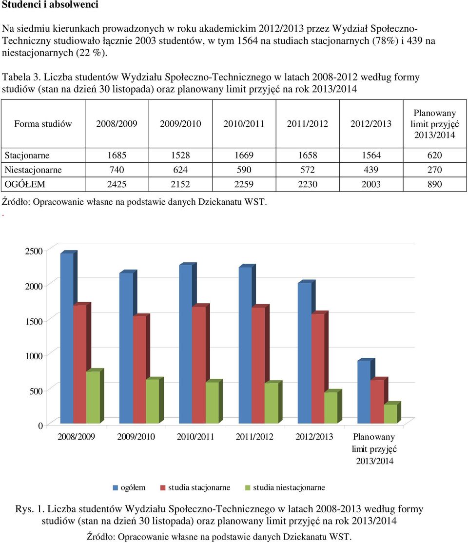 Liczba studentów Wydziału Społeczno-Technicznego w latach 2008-2012 według formy studiów (stan na dzień 30 listopada) oraz planowany limit przyjęć na rok 2013/2014 Forma studiów 2008/2009 2009/2010