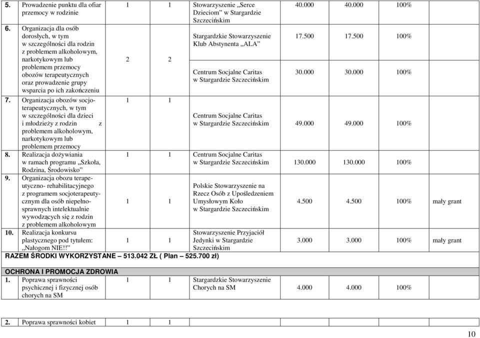 7. Organizacja obozów socjoterapeutycznych, w tym w szczególności dla dzieci i młodzieży z rodzin z problemem alkoholowym, narkotykowym lub problemem przemocy 8.