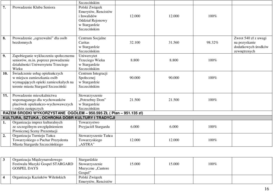 Świadczenie usług opiekuńczych w miejscu zamieszkania osób wymagających opieki zamieszkałych na terenie miasta Stargard Szczeciński Centrum Socjalne Caritas Uniwersytet Trzeciego Wieku Centrum