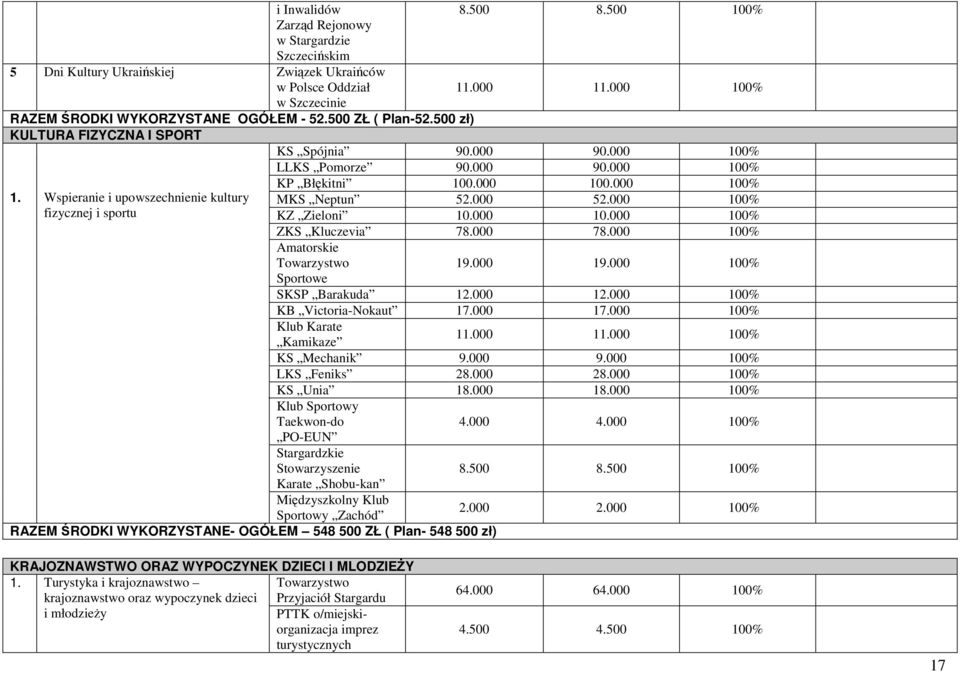 000 52.000 100% KZ Zieloni 10.000 10.000 100% ZKS Kluczevia 78.000 78.000 100% Amatorskie Towarzystwo Sportowe 19.000 19.000 100% SKSP Barakuda 12.000 12.000 100% KB Victoria-Nokaut 17.000 17.