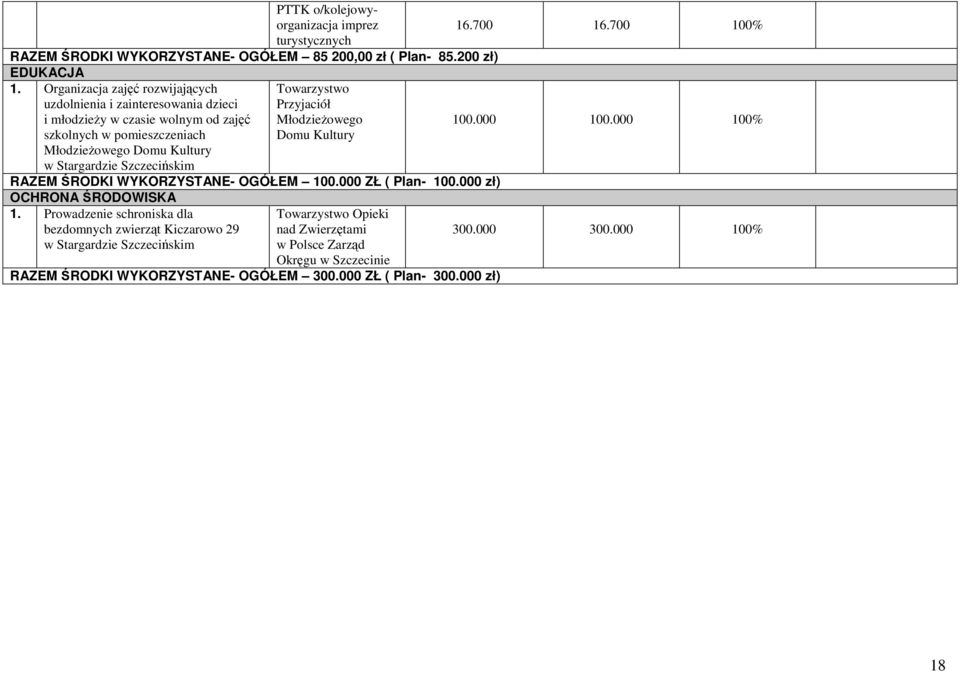 000 100% szkolnych w pomieszczeniach Młodzieżowego Domu Kultury Domu Kultury RAZEM ŚRODKI WYKORZYSTANE- OGÓŁEM 100.000 ZŁ ( Plan- 100.000 zł) OCHRONA ŚRODOWISKA 1.
