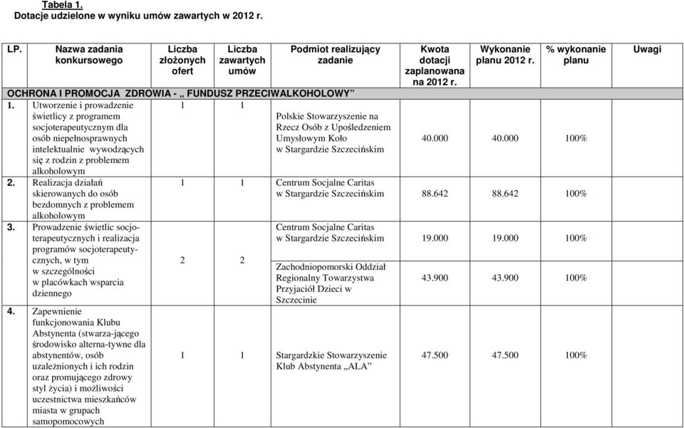 Utworzenie i prowadzenie świetlicy z programem socjoterapeutycznym dla osób niepełnosprawnych intelektualnie wywodzących się z rodzin z problemem alkoholowym 1 1 2.