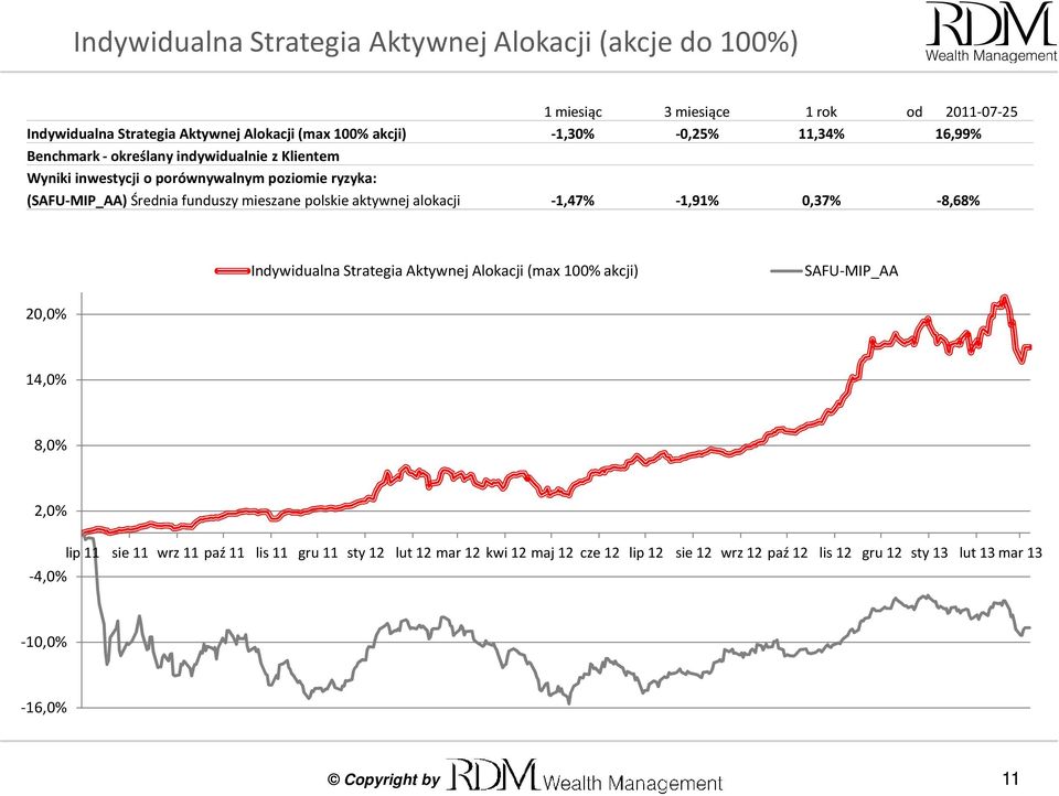 mieszane polskie aktywnej alokacji -1,47% -1,91% 0,37% -8,68% Indywidualna Strategia Aktywnej Alokacji (max 100% akcji) SAFU-MIP_AA 20,0% 14,0% 8,0% 2,0% -4,0%