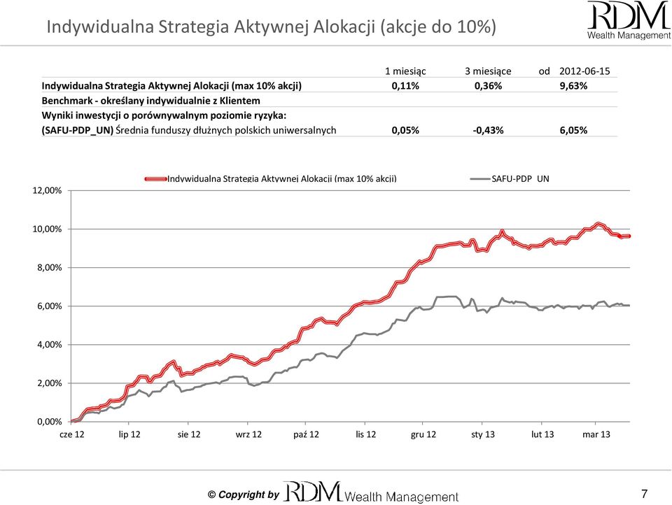 (SAFU-PDP_UN) Średnia funduszy dłużnych polskich uniwersalnych 0,05% -0,43% 6,05% 12,00% Indywidualna Strategia Aktywnej Alokacji (max