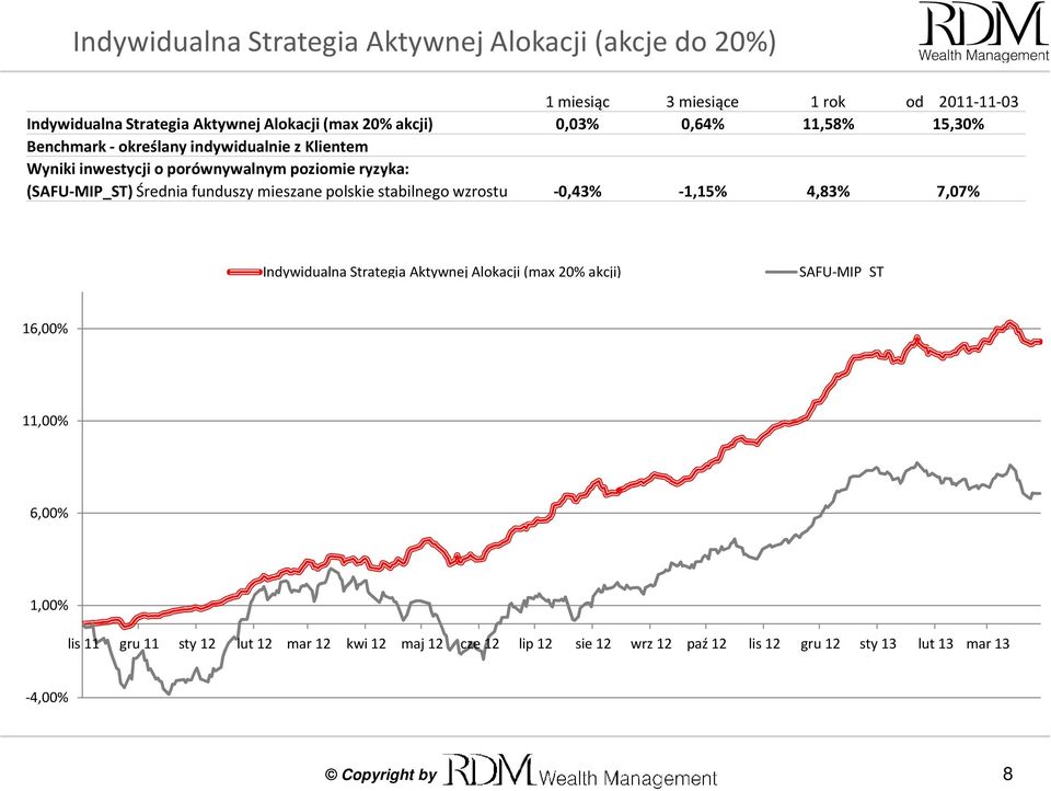 Średnia funduszy mieszane polskie stabilnego wzrostu -0,43% -1,15% 4,83% 7,07% Indywidualna Strategia Aktywnej Alokacji (max 20% akcji) SAFU-MIP_ST