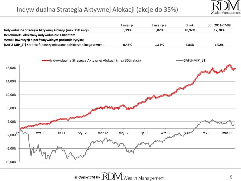Średnia funduszy mieszane polskie stabilnego wzrostu -0,43% -1,15% 4,83% 1,02% Indywidualna Strategia Aktywnej Alokacji (max 35% akcji)