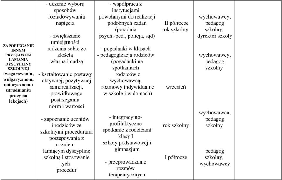 procedurami postępowania z uczniem łamiącym dyscyplinę szkolną i stosowanie tych procedur - współpraca z instytucjami powołanymi do realizacji podobnych zadań (poradnia psych.-ped.