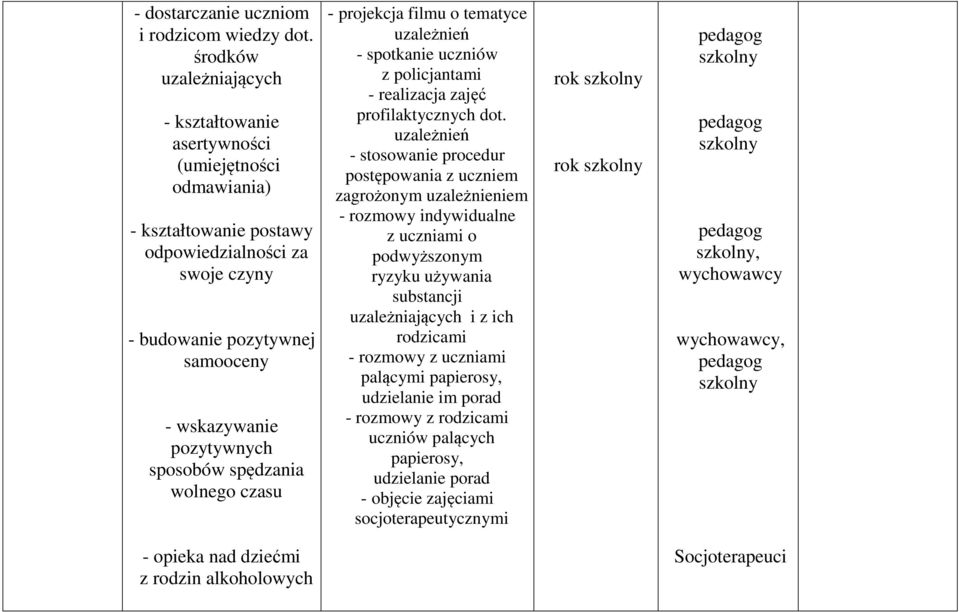 sposobów spędzania wolnego czasu - projekcja filmu o tematyce uzależnień - spotkanie uczniów z policjantami - realizacja zajęć profilaktycznych dot.