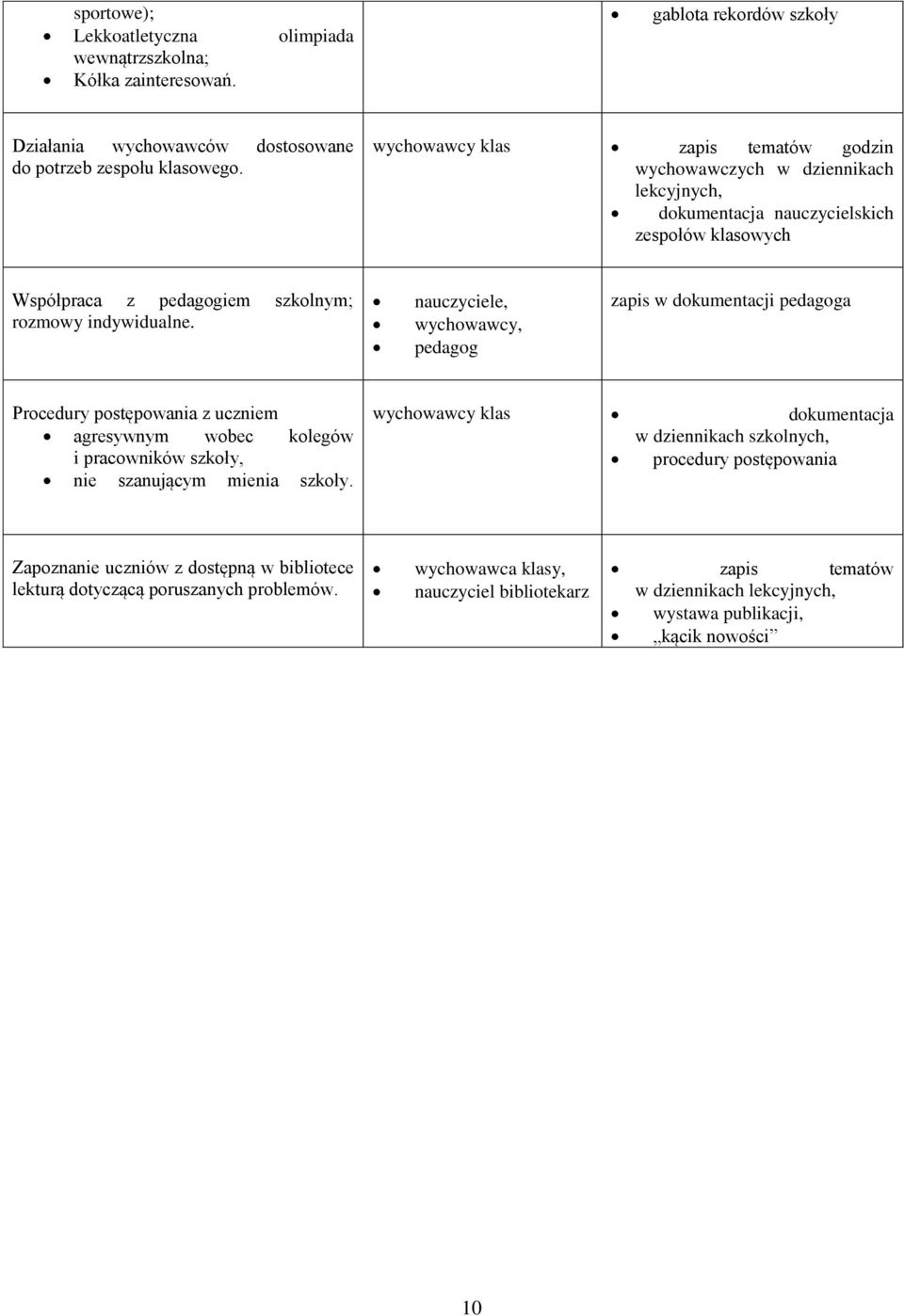 nauczyciele, wychowawcy, pedagog zapis w dokumentacji pedagoga Procedury postępowania z uczniem agresywnym wobec kolegów i pracowników szkoły, nie szanującym mienia szkoły.