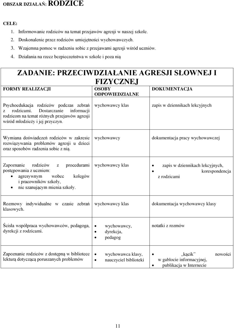 Działania na rzecz bezpieczeństwa w szkole i poza nią ZADANIE: PRZECIWDZIAŁANIE AGRESJI SŁOWNEJ I FIZYCZNEJ FORMY REALIZACJI OSOBY ODPOWIEDZIALNE DOKUMENTACJA Psychoedukacja rodziców podczas zebrań z