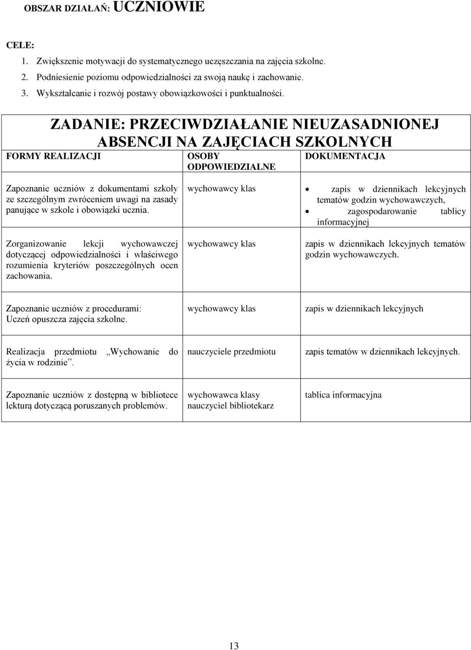 ZADANIE: PRZECIWDZIAŁANIE NIEUZASADNIONEJ ABSENCJI NA ZAJĘCIACH SZKOLNYCH FORMY REALIZACJI OSOBY ODPOWIEDZIALNE DOKUMENTACJA Zapoznanie uczniów z dokumentami szkoły ze szczególnym zwróceniem uwagi na