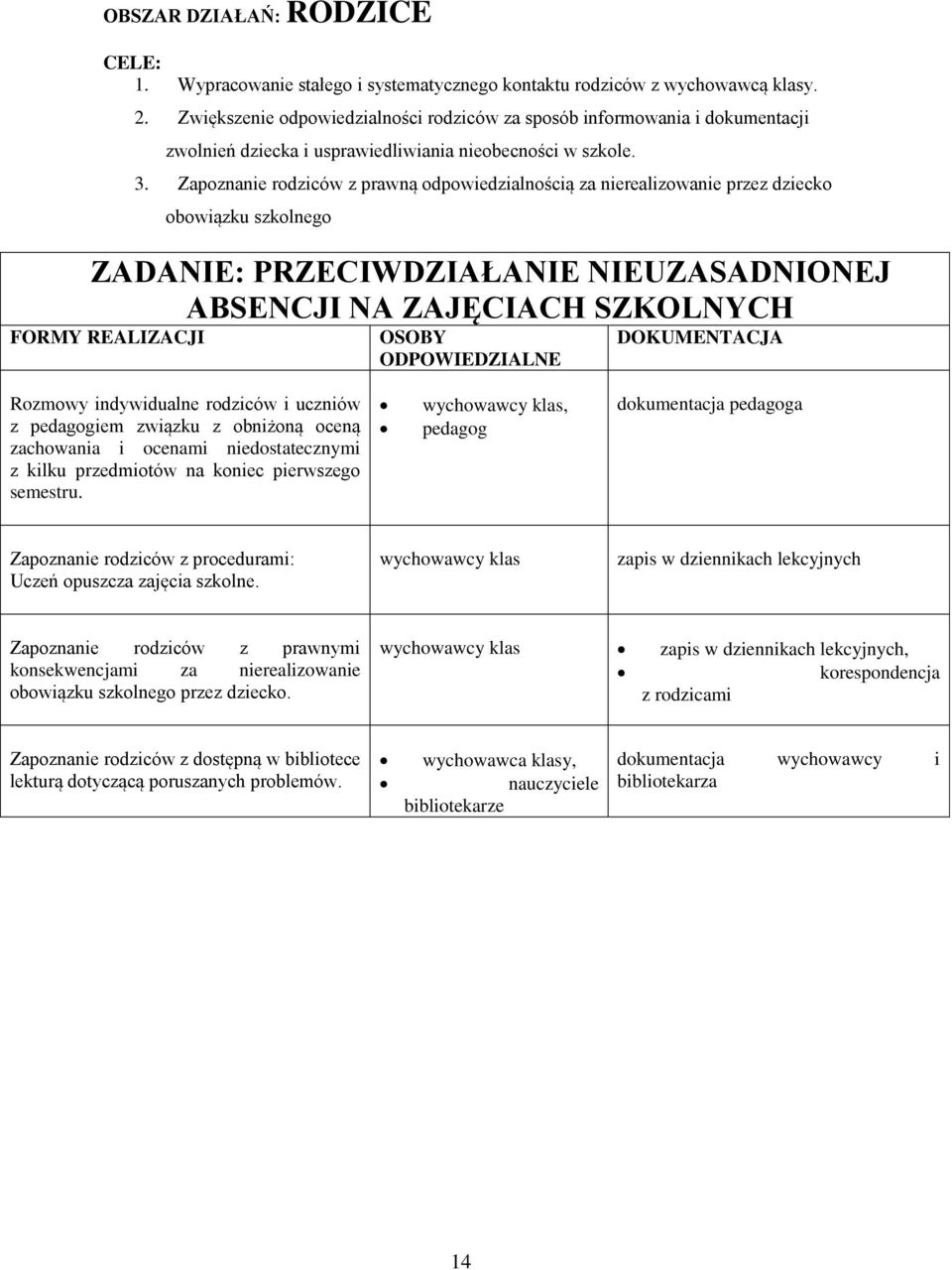 Zapoznanie rodziców z prawną odpowiedzialnością za nierealizowanie przez dziecko obowiązku szkolnego ZADANIE: PRZECIWDZIAŁANIE NIEUZASADNIONEJ ABSENCJI NA ZAJĘCIACH SZKOLNYCH FORMY REALIZACJI OSOBY