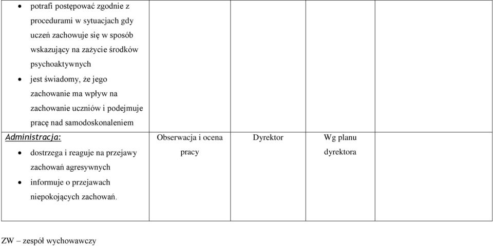 podejmuje pracę nad samodoskonaleniem Administracja: Obserwacja i ocena Dyrektor Wg planu dostrzega i