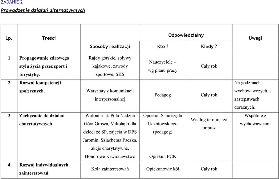 3 Zachęcanie do działań charytatywnych 4 Rozwój indywidualnych zainteresowań Rajdy górskie, spływy Nauczyciele kajakowe, zawody wg planu pracy sportowe, SKS Warsztaty z komunikacji