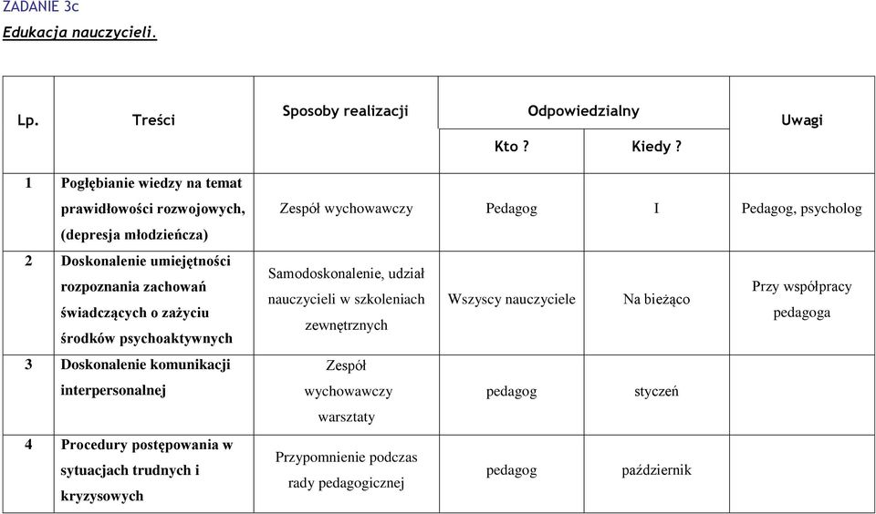 środków psychoaktywnych 3 Doskonalenie komunikacji interpersonalnej 4 Procedury postępowania w sytuacjach trudnych i kryzysowych Zespół wychowawczy I,