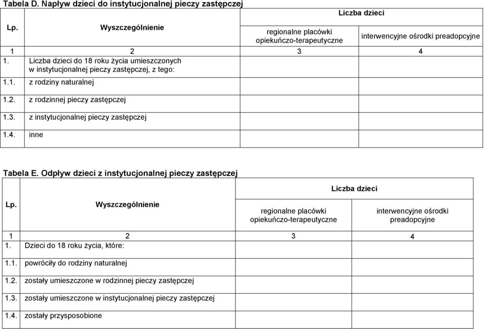 z instytucjonalnej pieczy zastępczej 1.4. inne Tabela E.