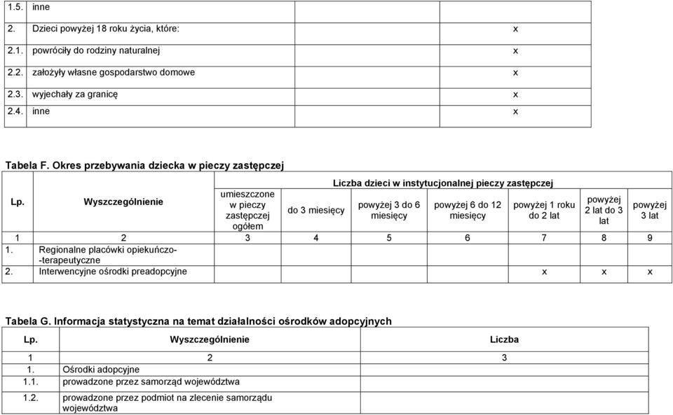 miesięcy powyżej 1 roku do 2 lat powyżej 2 lat do 3 lat 1 2 3 4 5 6 7 8 9 1. Regionalne placówki opiekuńczo- -terapeutyczne 2. Interwencyjne ośrodki preadopcyjne x x x powyżej 3 lat Tabela G.