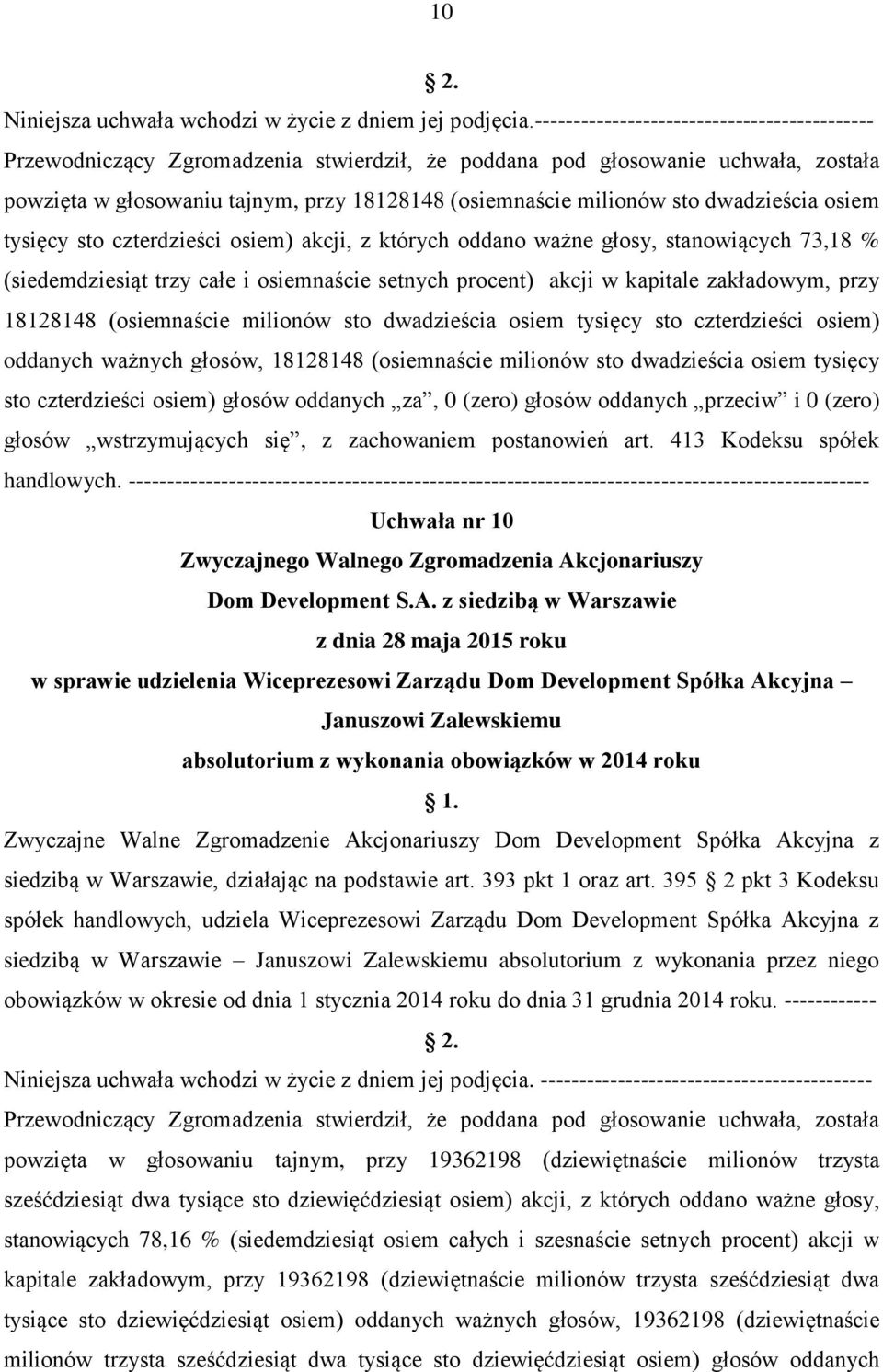 dwadzieścia osiem tysięcy sto czterdzieści osiem) akcji, z których oddano ważne głosy, stanowiących 73,18 % (siedemdziesiąt trzy całe i osiemnaście setnych procent) akcji w kapitale zakładowym, przy