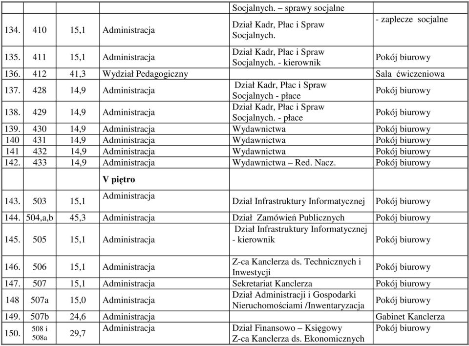 Administracja Wydawnictwa 140 431 14,9 Administracja Wydawnictwa 141 432 14,9 Administracja Wydawnictwa 142 433 14,9 Administracja Wydawnictwa Red Nacz 143 503 15,1 V piętro Administracja Dział