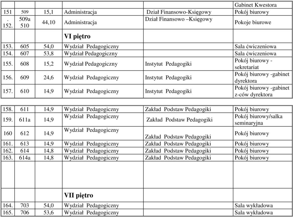 dyrektora 157 610 14,9 Wydział Pedagogiczny Instytut Pedagogiki -gabinet z-ców dyrektora 158 611 14,9 Wydział Pedagogiczny Zakład Podstaw Pedagogiki 159 611a 14,9 Wydział Pedagogiczny /salka Zakład