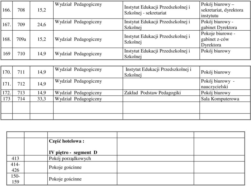 Dyrektora Pokoje biurowe - gabinet z-ców Dyrektora 170 711 14,9 Wydział Pedagogiczny Instytut Edukacji Przedszkolnej i Szkolnej 171 712 14,9 Wydział Pedagogiczny - nauczycielski 172 713 14,9