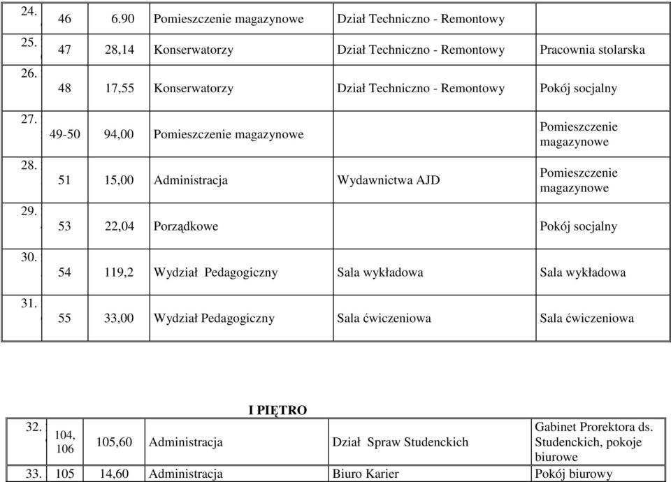 magazynowe Pomieszczenie magazynowe 53 22,04 Porządkowe Pokój socjalny 54 119,2 Wydział Pedagogiczny Sala wykładowa Sala wykładowa 55 33,00 Wydział Pedagogiczny Sala